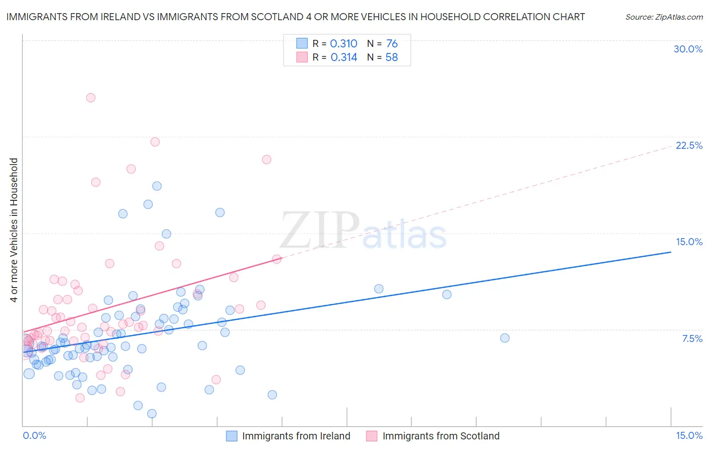 Immigrants from Ireland vs Immigrants from Scotland 4 or more Vehicles in Household