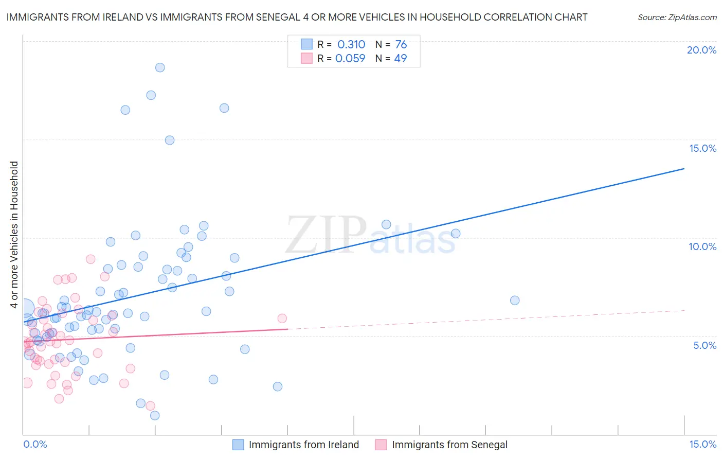 Immigrants from Ireland vs Immigrants from Senegal 4 or more Vehicles in Household