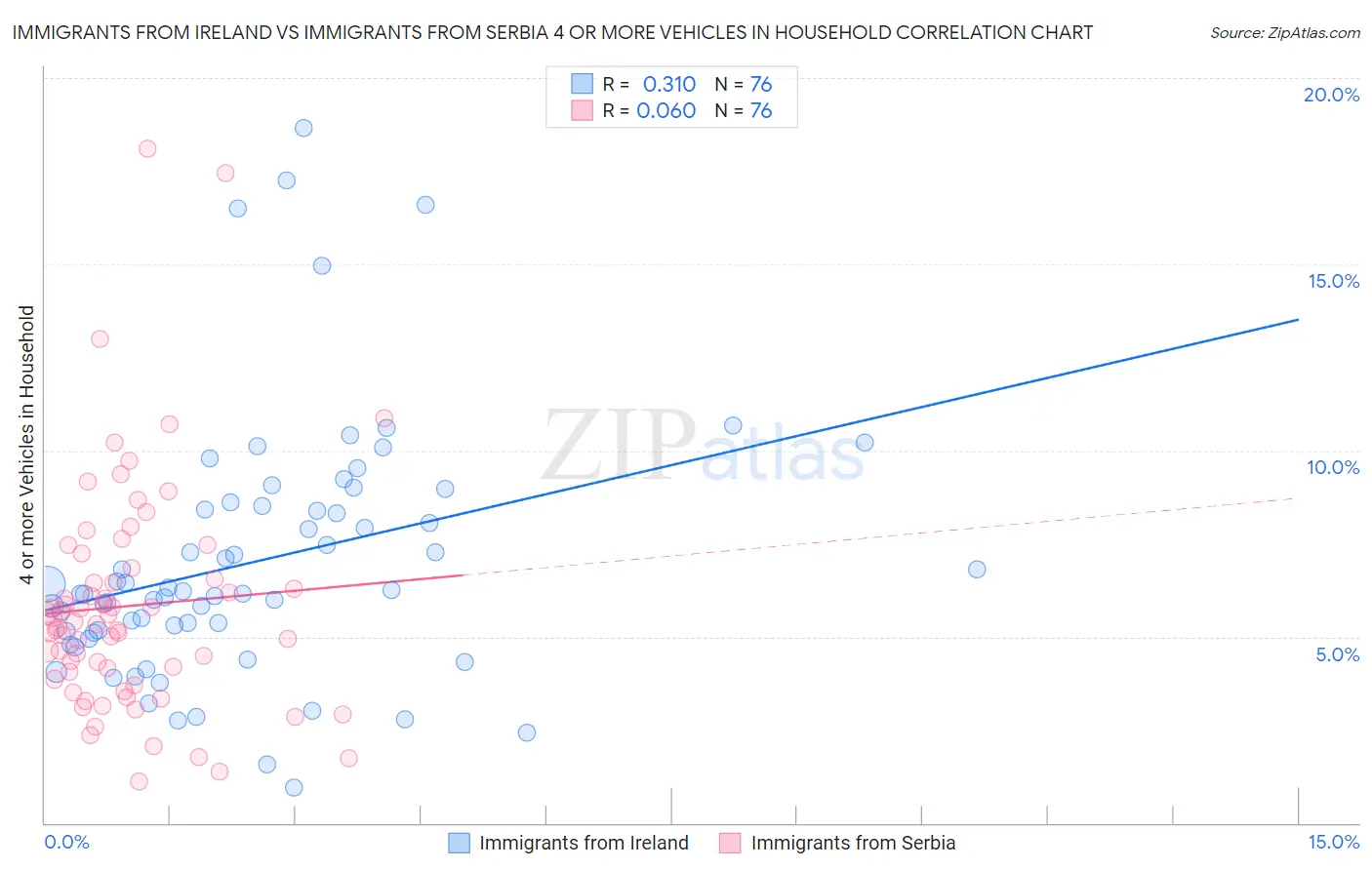 Immigrants from Ireland vs Immigrants from Serbia 4 or more Vehicles in Household
