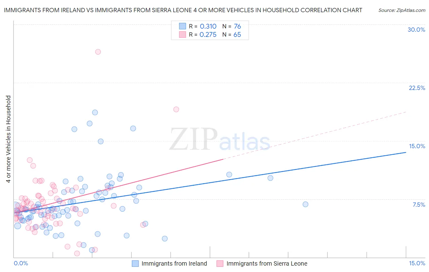 Immigrants from Ireland vs Immigrants from Sierra Leone 4 or more Vehicles in Household