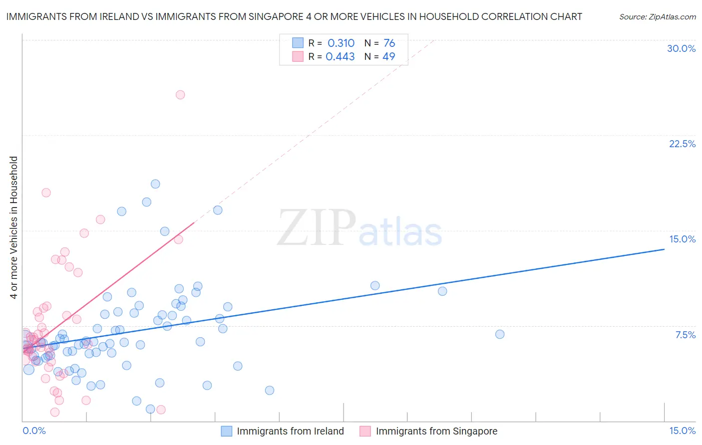 Immigrants from Ireland vs Immigrants from Singapore 4 or more Vehicles in Household