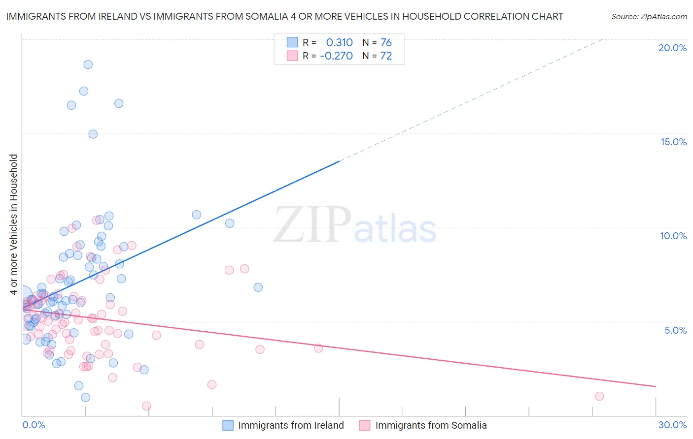 Immigrants from Ireland vs Immigrants from Somalia 4 or more Vehicles in Household
