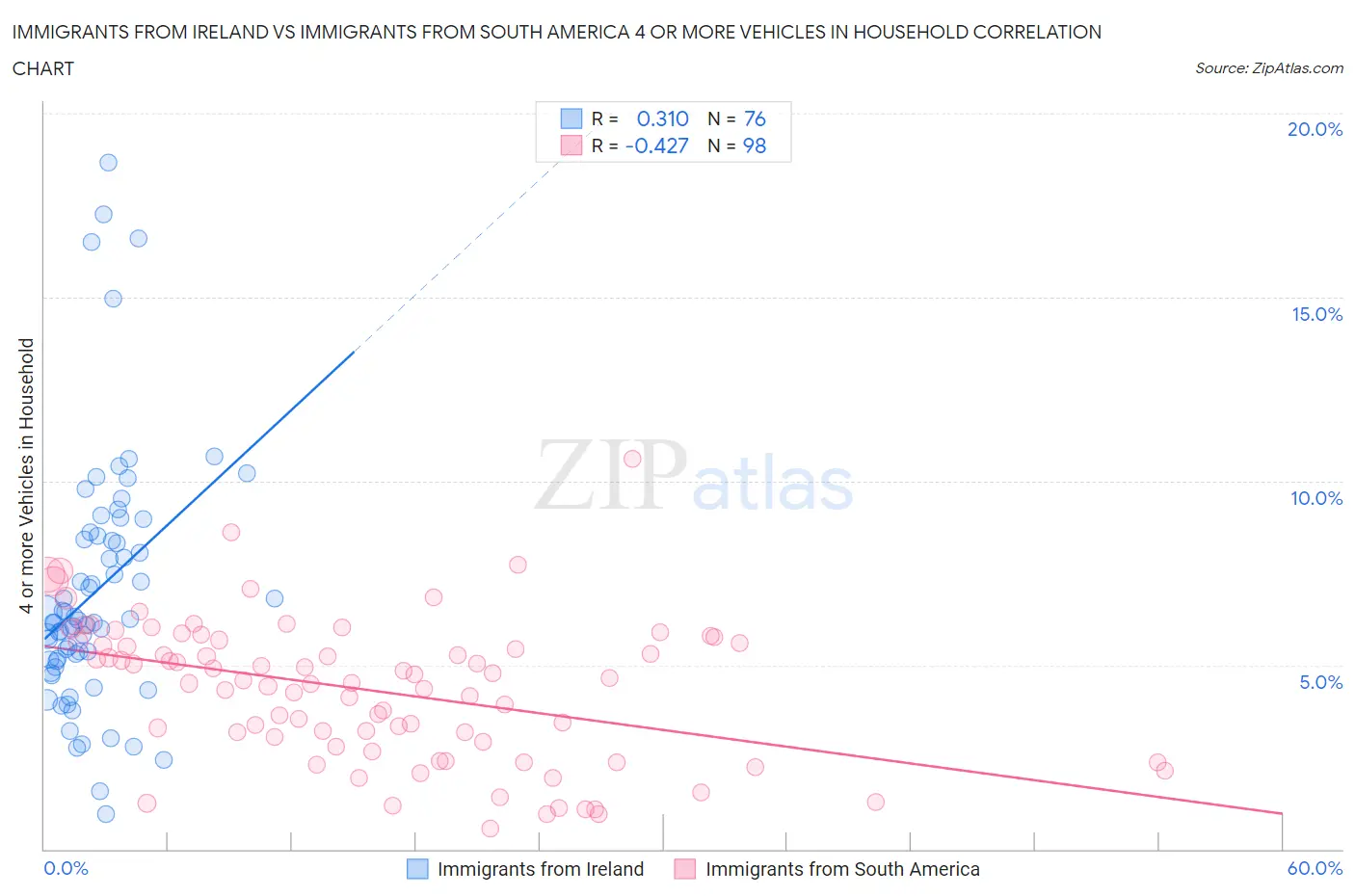 Immigrants from Ireland vs Immigrants from South America 4 or more Vehicles in Household