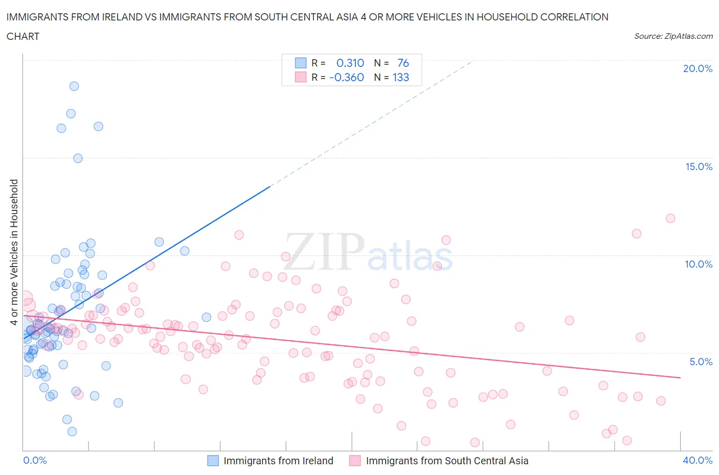 Immigrants from Ireland vs Immigrants from South Central Asia 4 or more Vehicles in Household