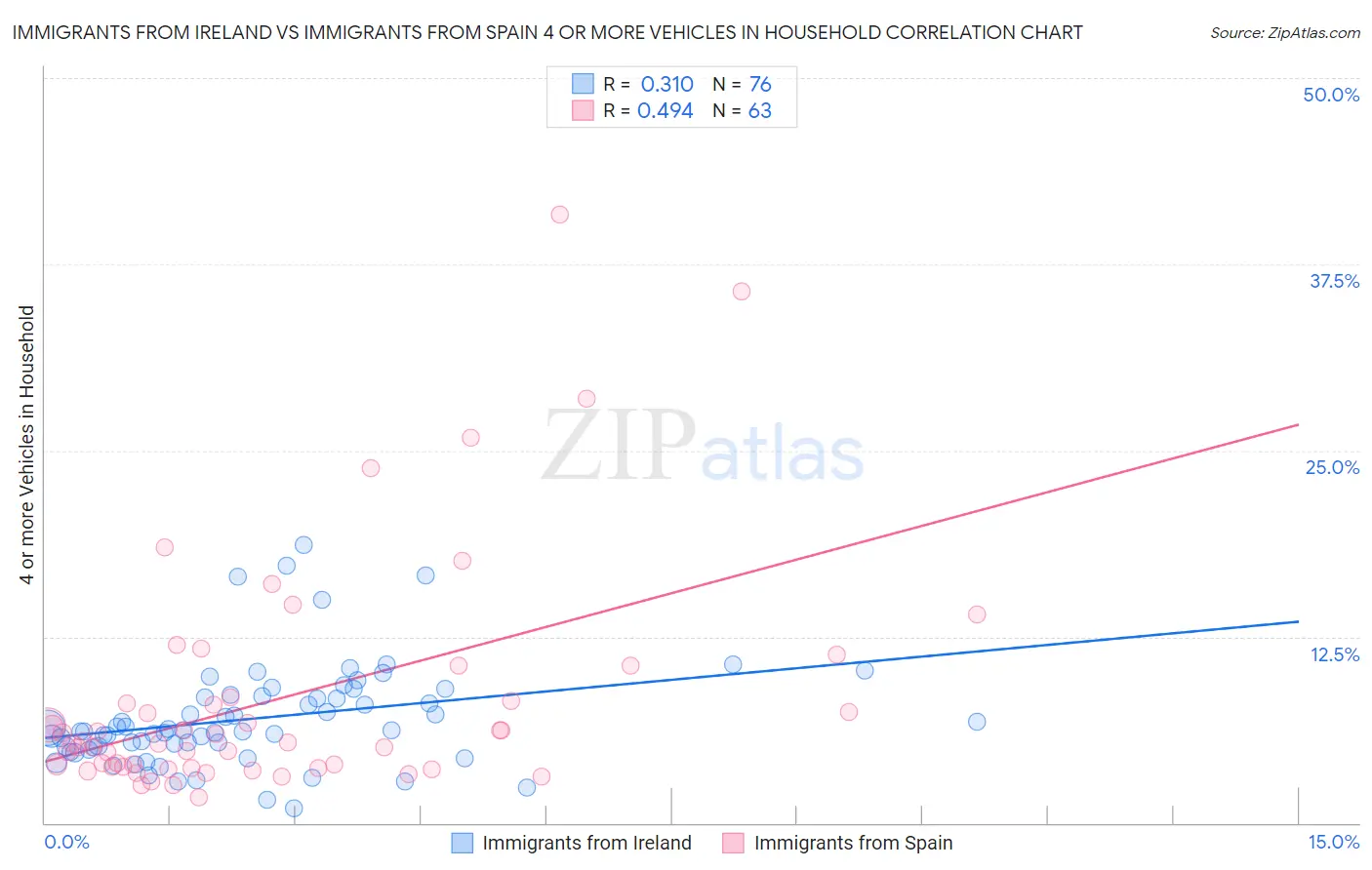 Immigrants from Ireland vs Immigrants from Spain 4 or more Vehicles in Household