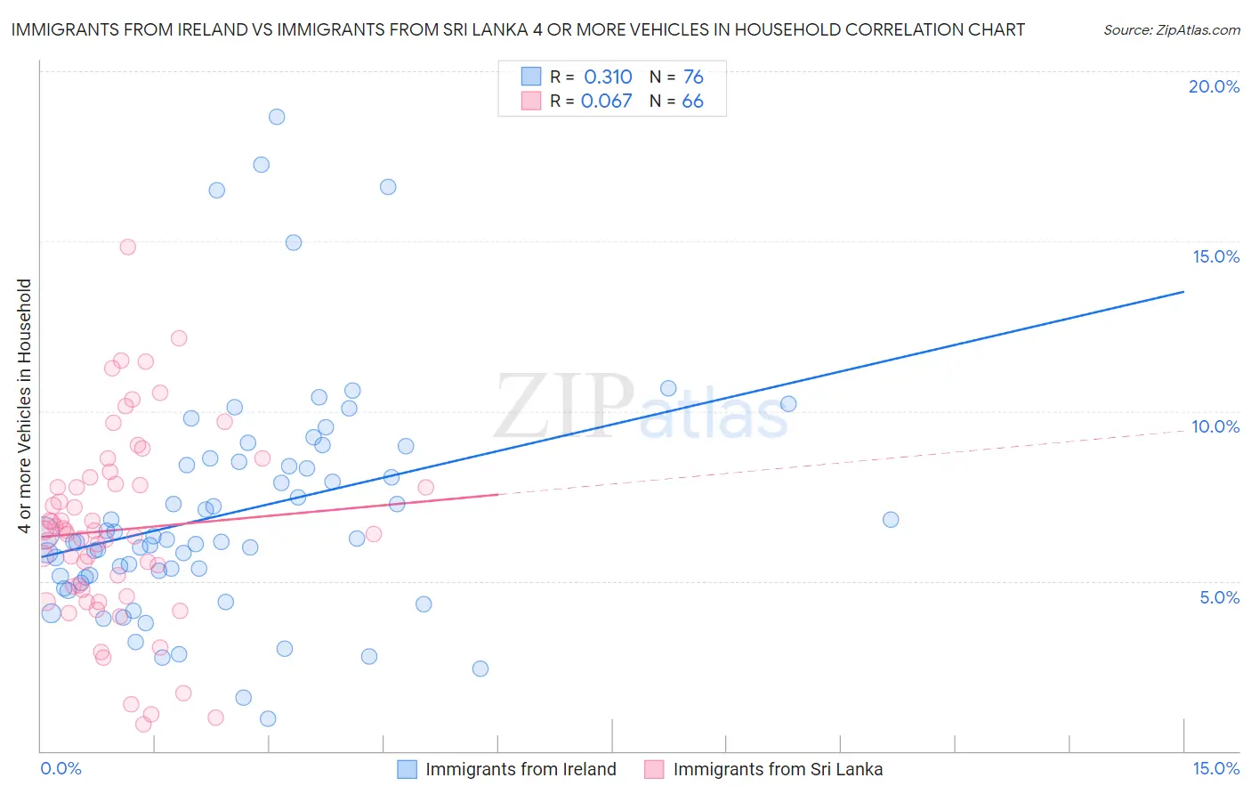 Immigrants from Ireland vs Immigrants from Sri Lanka 4 or more Vehicles in Household