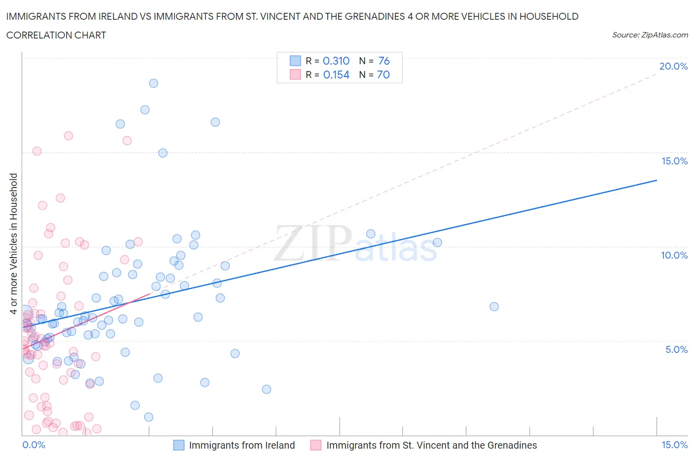Immigrants from Ireland vs Immigrants from St. Vincent and the Grenadines 4 or more Vehicles in Household