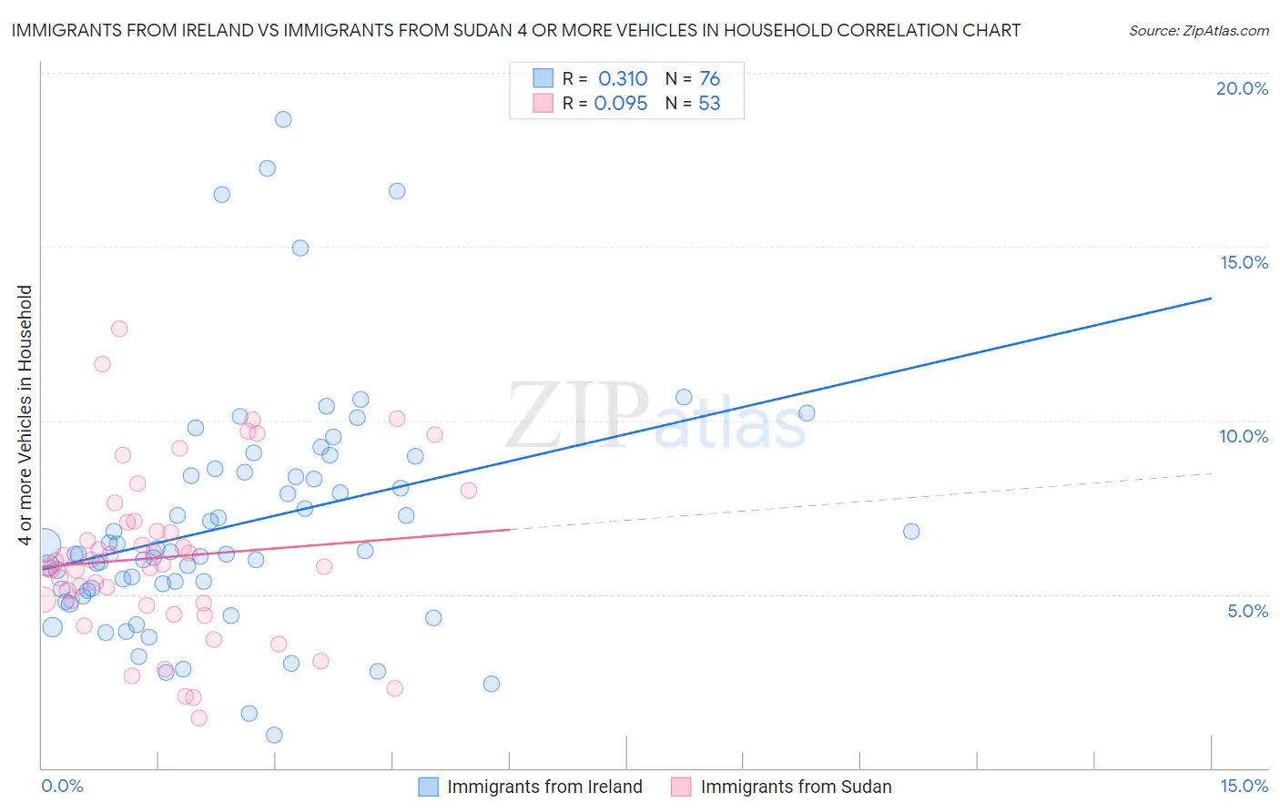 Immigrants from Ireland vs Immigrants from Sudan 4 or more Vehicles in Household