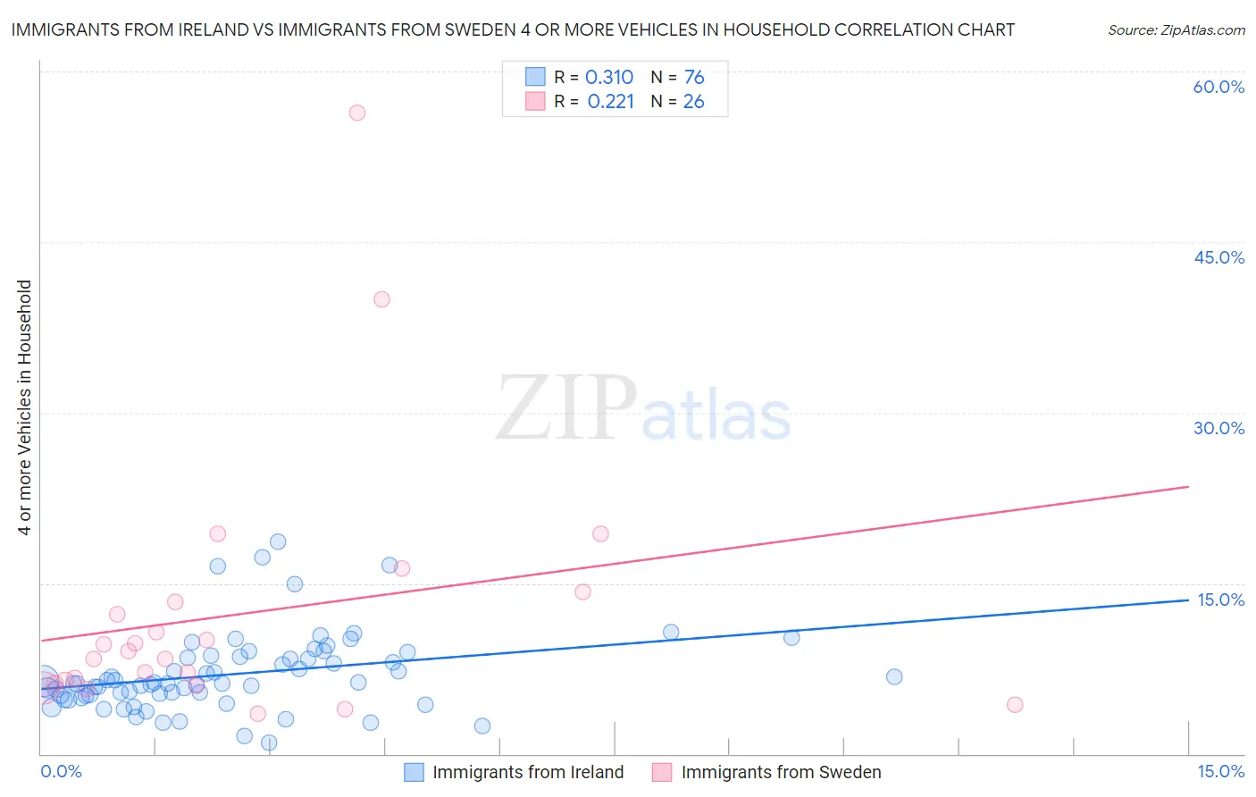 Immigrants from Ireland vs Immigrants from Sweden 4 or more Vehicles in Household