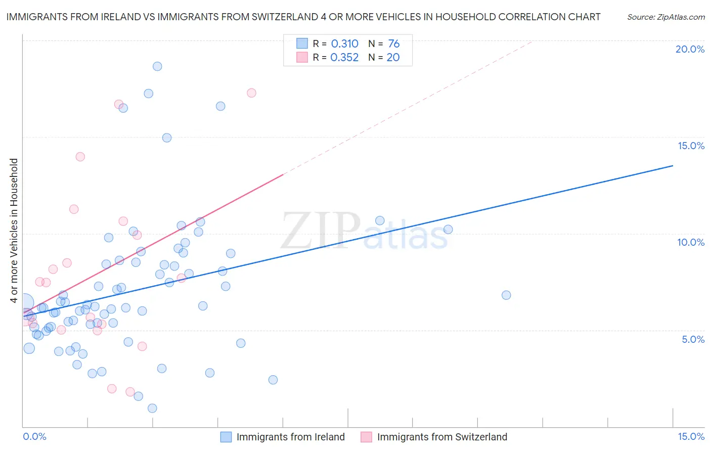 Immigrants from Ireland vs Immigrants from Switzerland 4 or more Vehicles in Household
