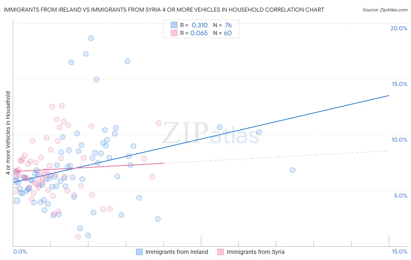 Immigrants from Ireland vs Immigrants from Syria 4 or more Vehicles in Household