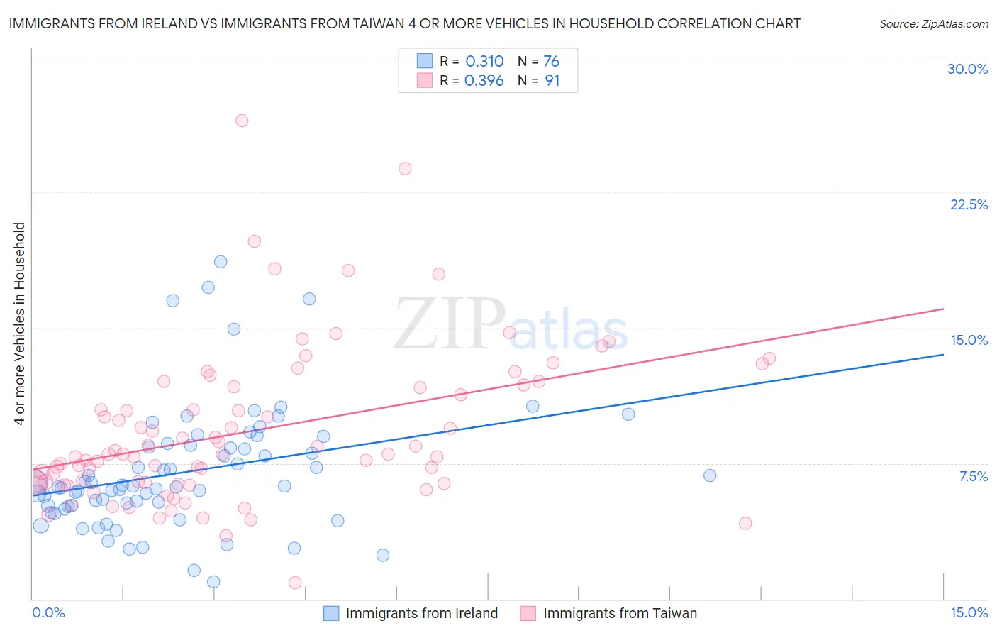 Immigrants from Ireland vs Immigrants from Taiwan 4 or more Vehicles in Household