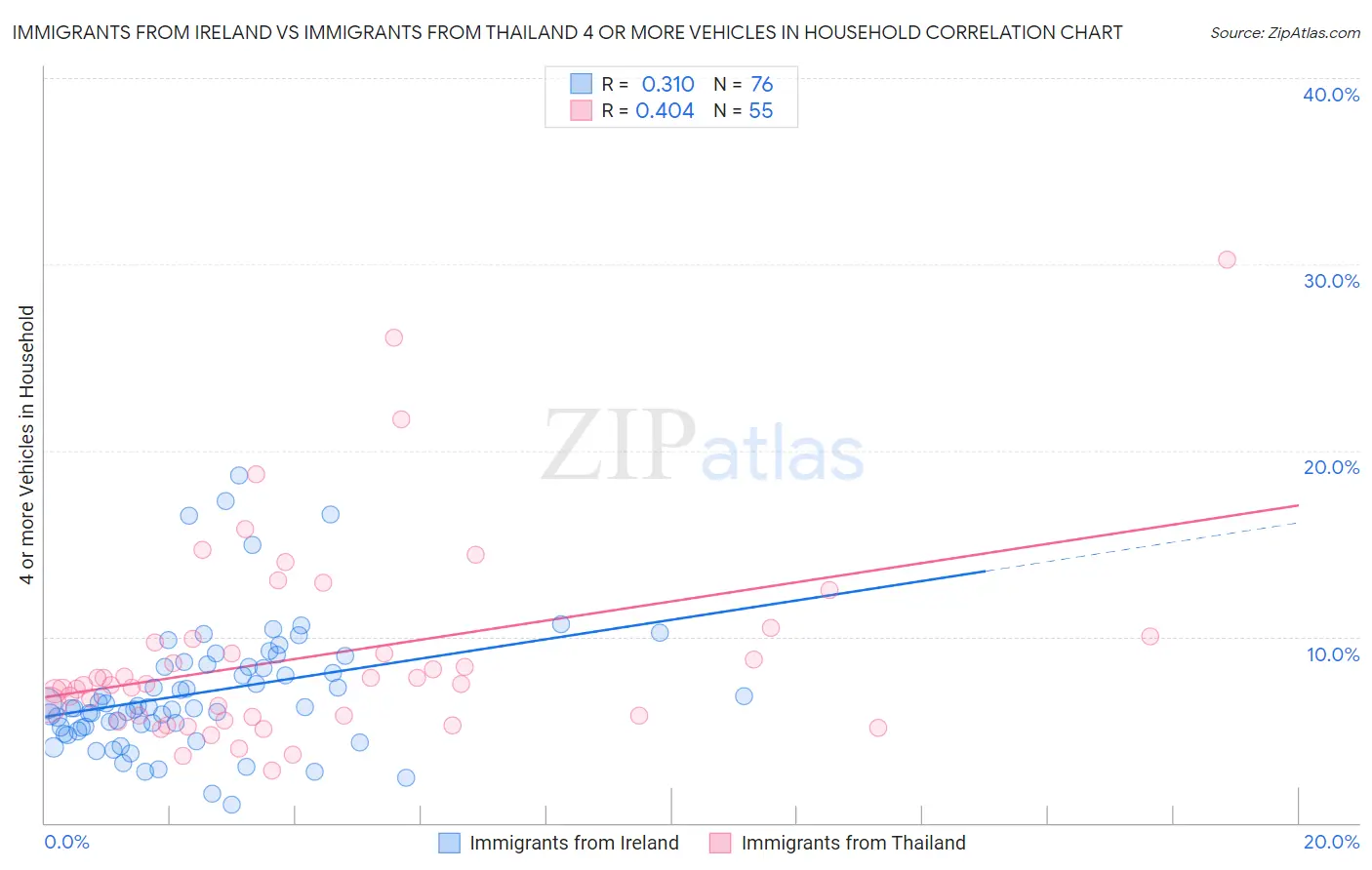 Immigrants from Ireland vs Immigrants from Thailand 4 or more Vehicles in Household