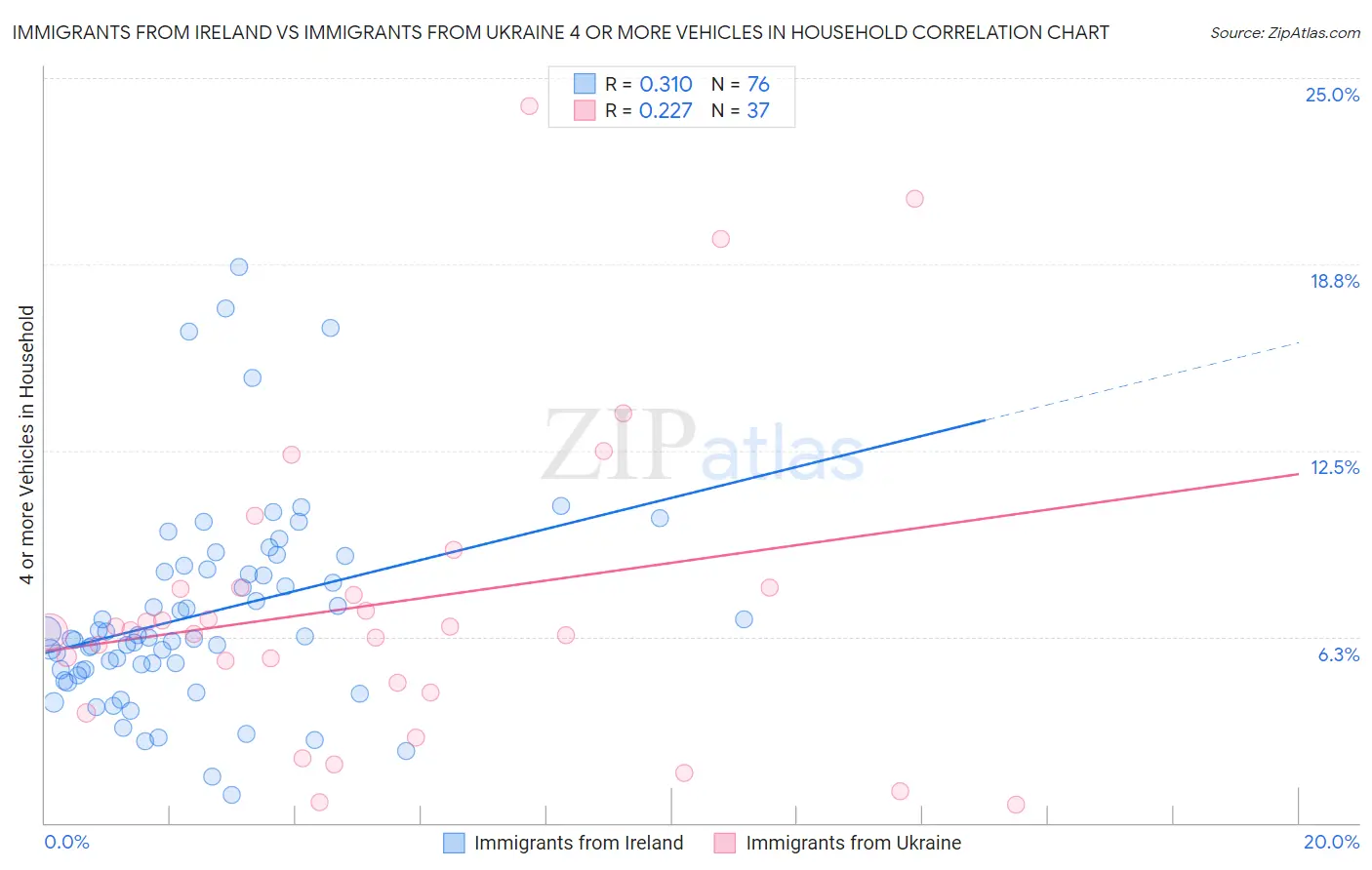 Immigrants from Ireland vs Immigrants from Ukraine 4 or more Vehicles in Household