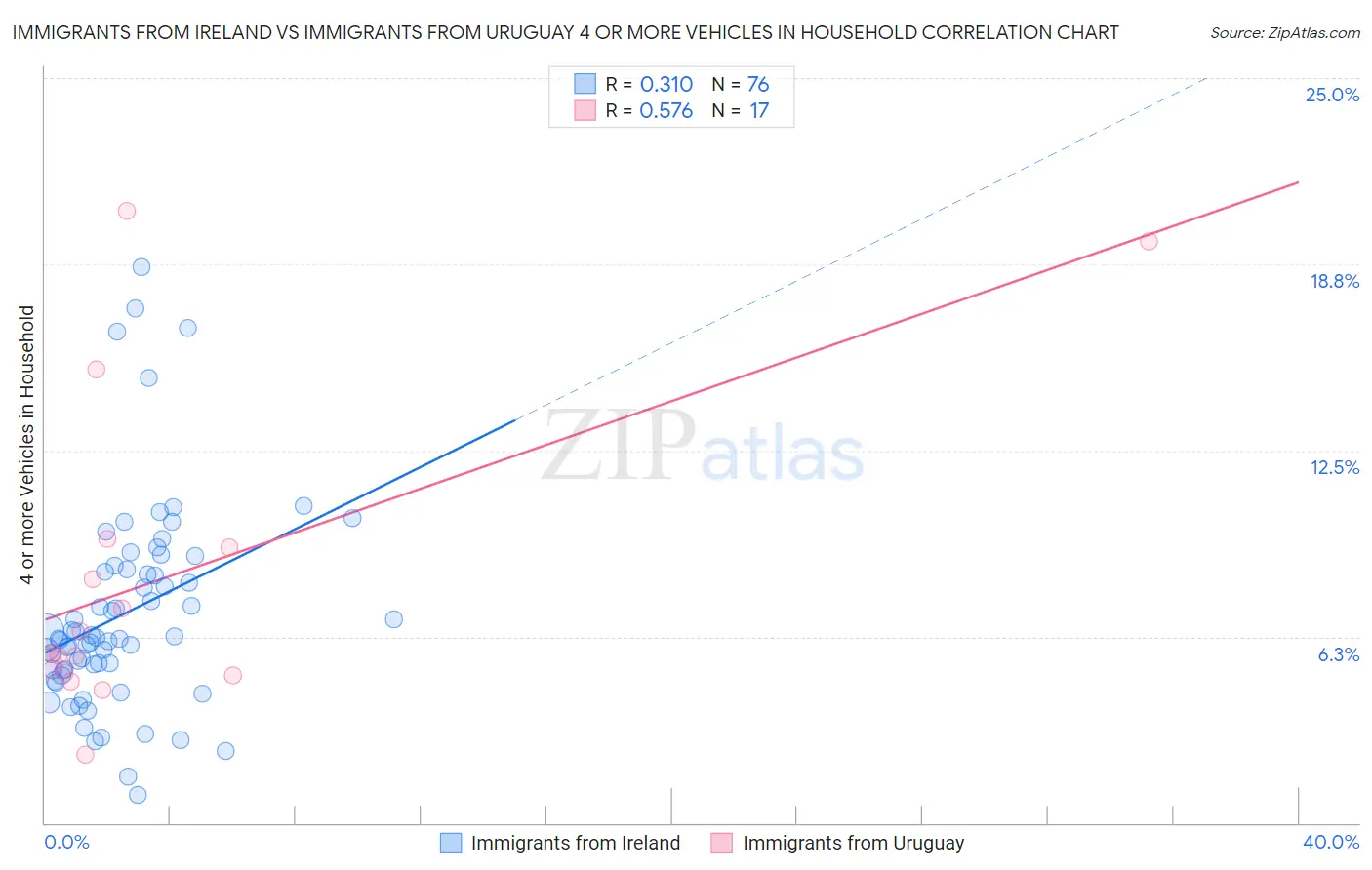 Immigrants from Ireland vs Immigrants from Uruguay 4 or more Vehicles in Household