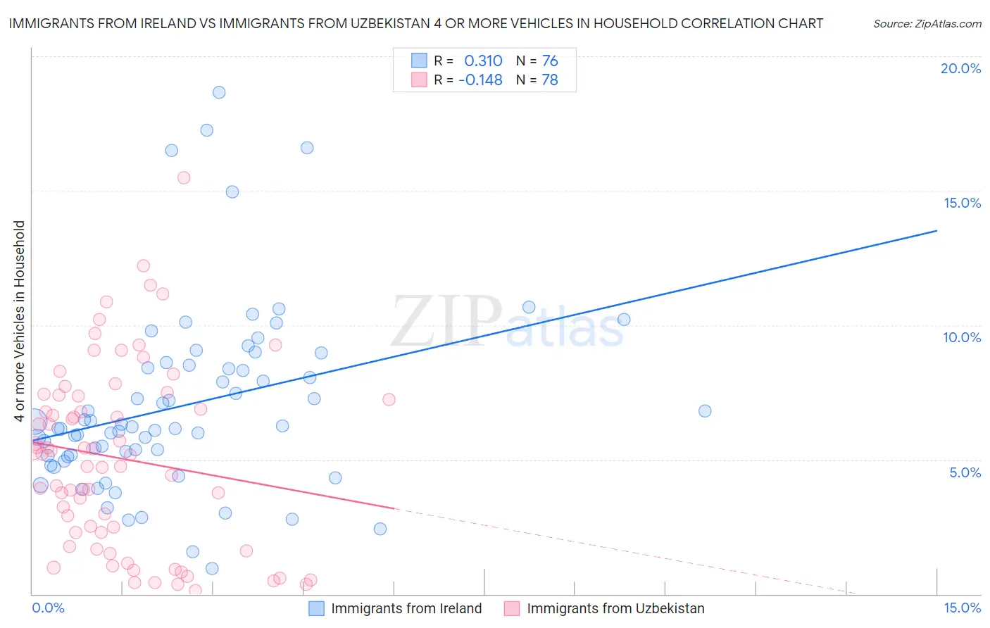 Immigrants from Ireland vs Immigrants from Uzbekistan 4 or more Vehicles in Household