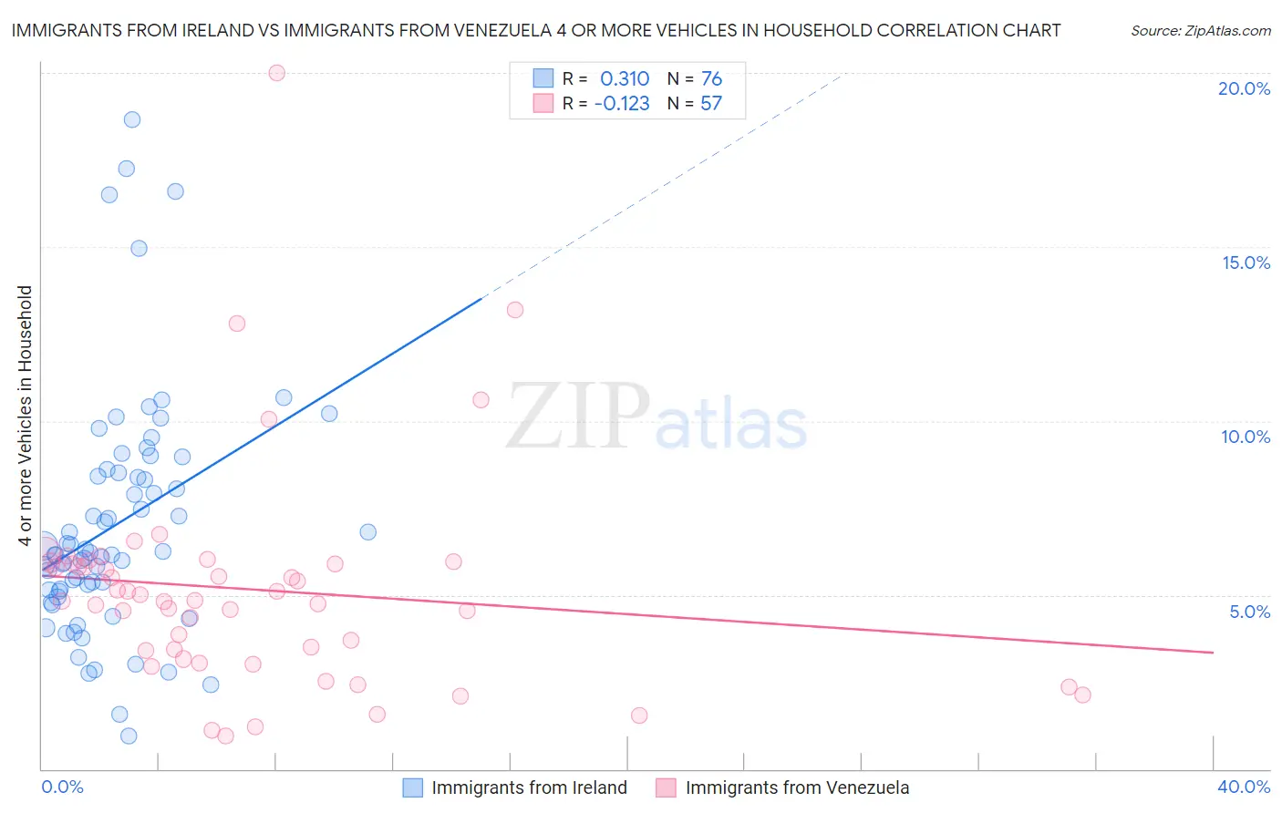 Immigrants from Ireland vs Immigrants from Venezuela 4 or more Vehicles in Household