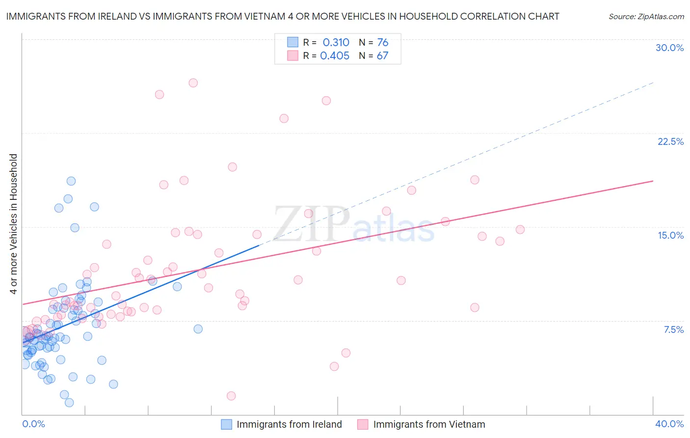 Immigrants from Ireland vs Immigrants from Vietnam 4 or more Vehicles in Household