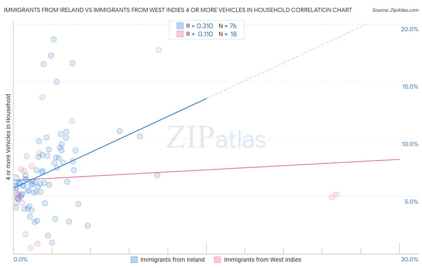 Immigrants from Ireland vs Immigrants from West Indies 4 or more Vehicles in Household