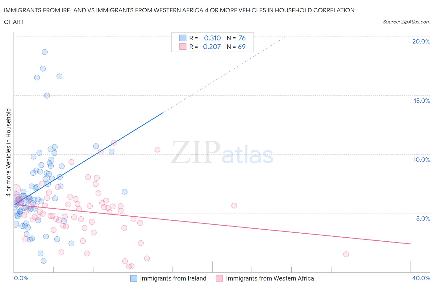 Immigrants from Ireland vs Immigrants from Western Africa 4 or more Vehicles in Household
