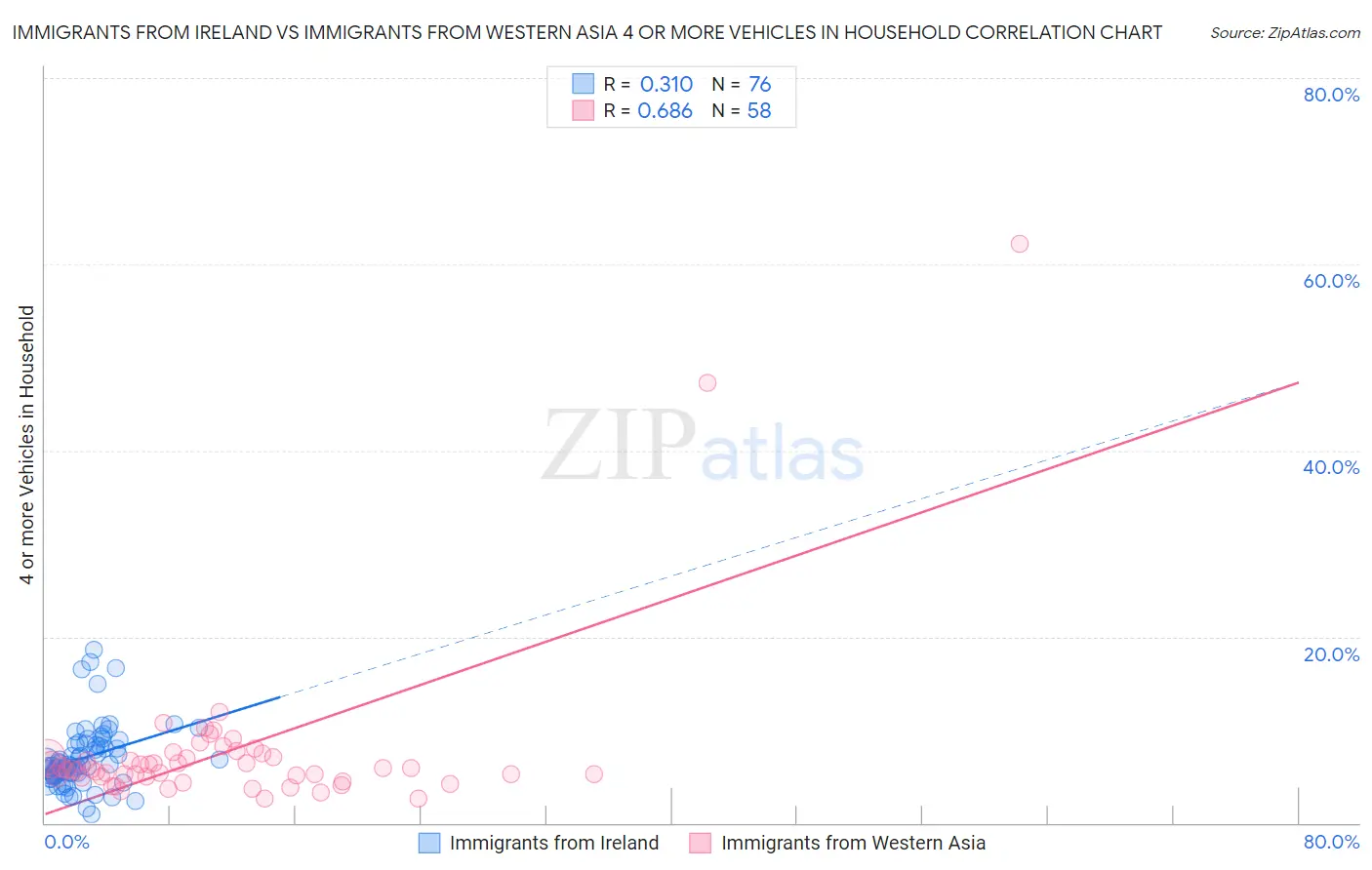 Immigrants from Ireland vs Immigrants from Western Asia 4 or more Vehicles in Household