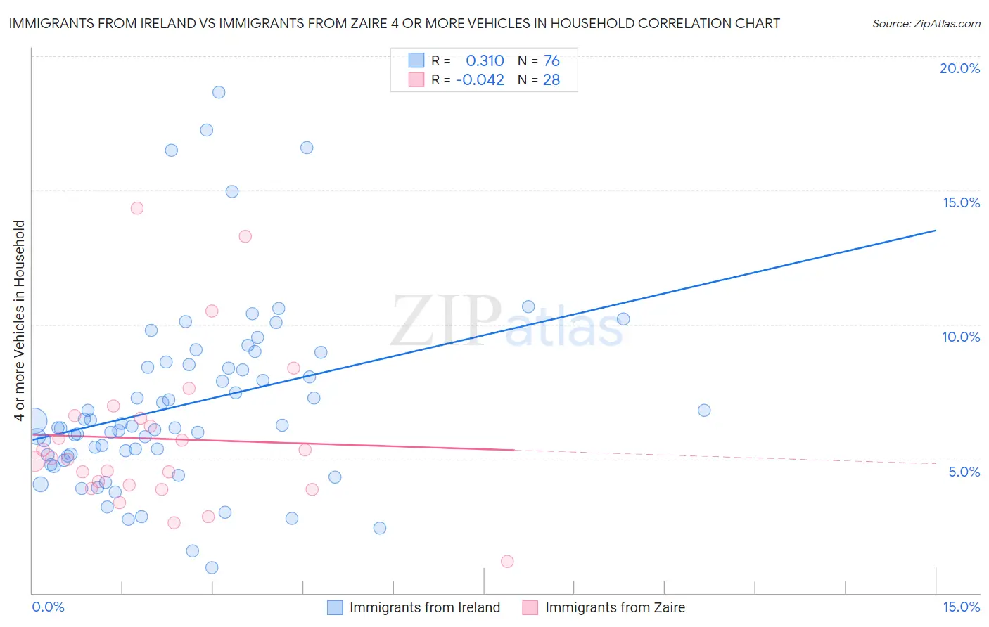 Immigrants from Ireland vs Immigrants from Zaire 4 or more Vehicles in Household