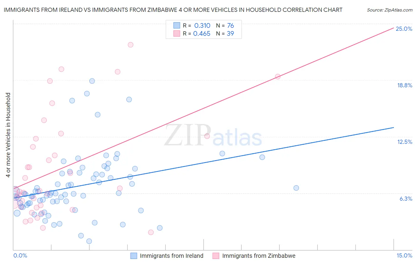 Immigrants from Ireland vs Immigrants from Zimbabwe 4 or more Vehicles in Household