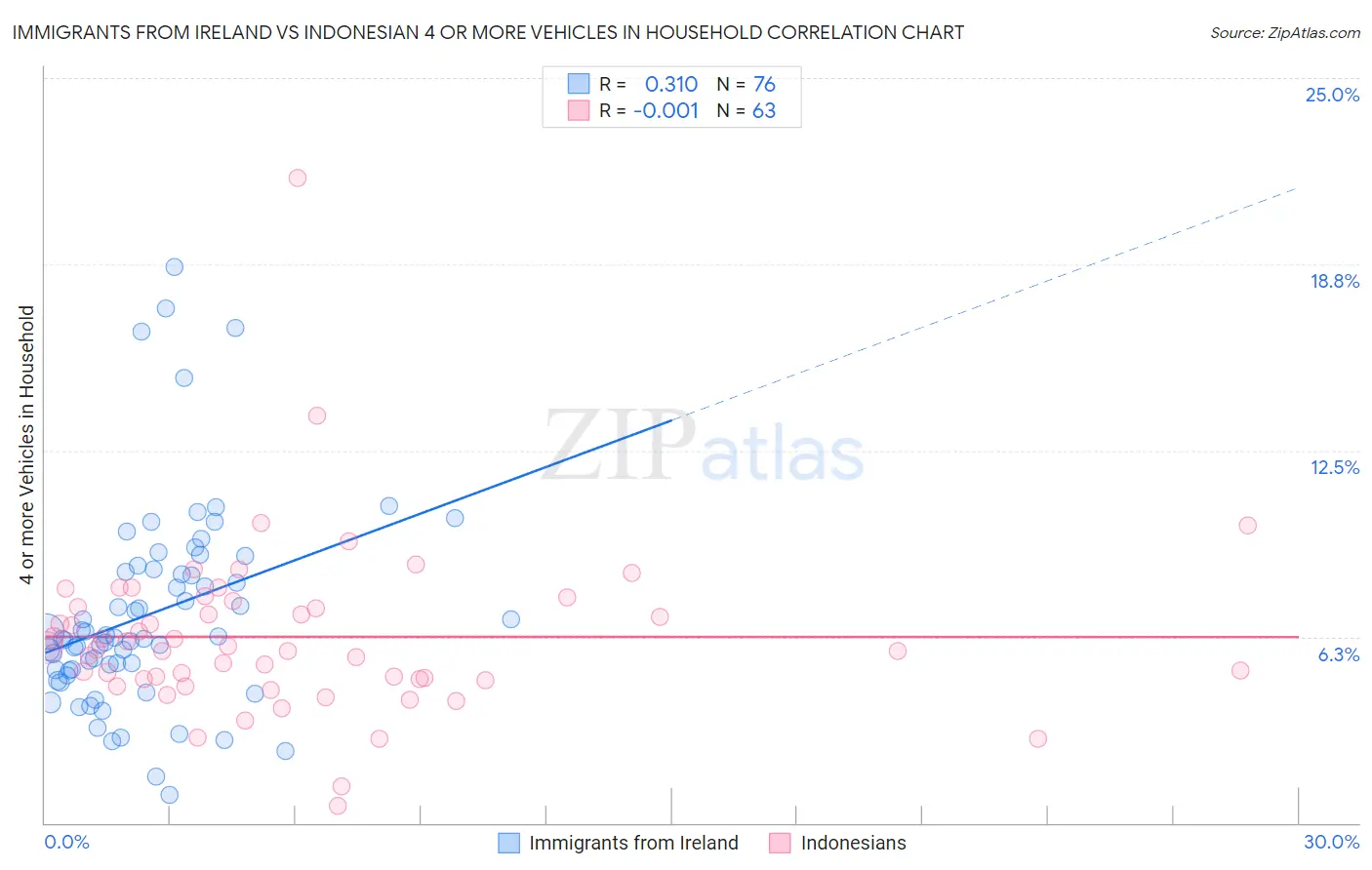 Immigrants from Ireland vs Indonesian 4 or more Vehicles in Household