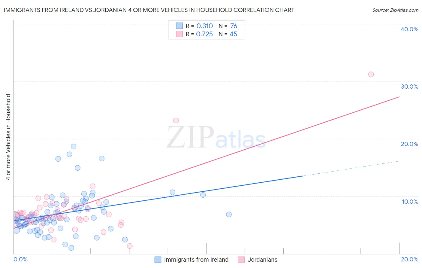 Immigrants from Ireland vs Jordanian 4 or more Vehicles in Household