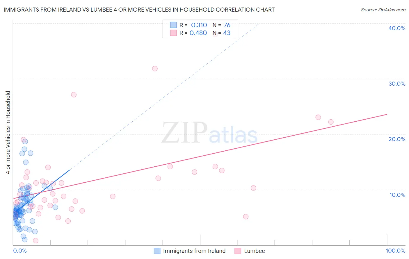 Immigrants from Ireland vs Lumbee 4 or more Vehicles in Household