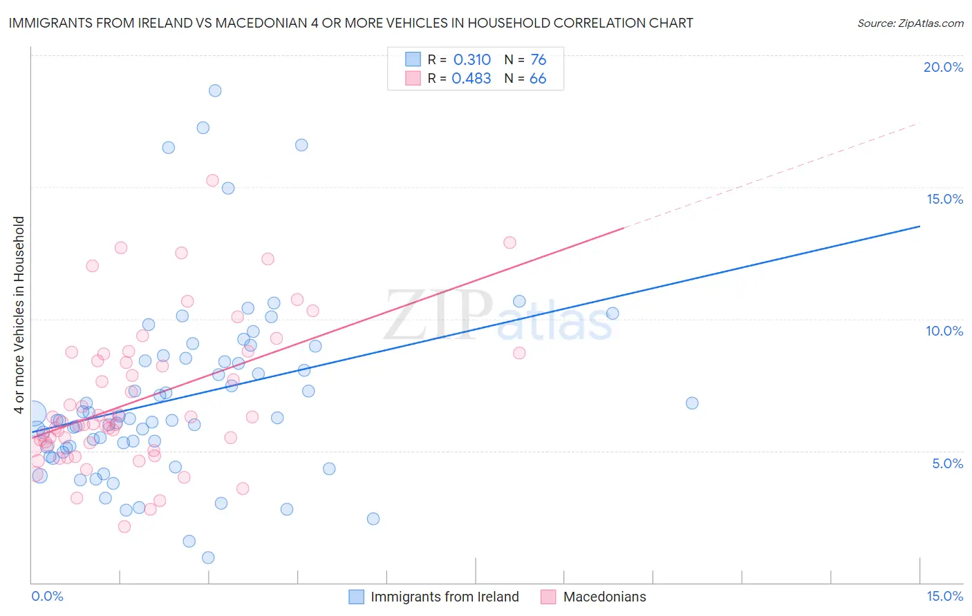 Immigrants from Ireland vs Macedonian 4 or more Vehicles in Household
