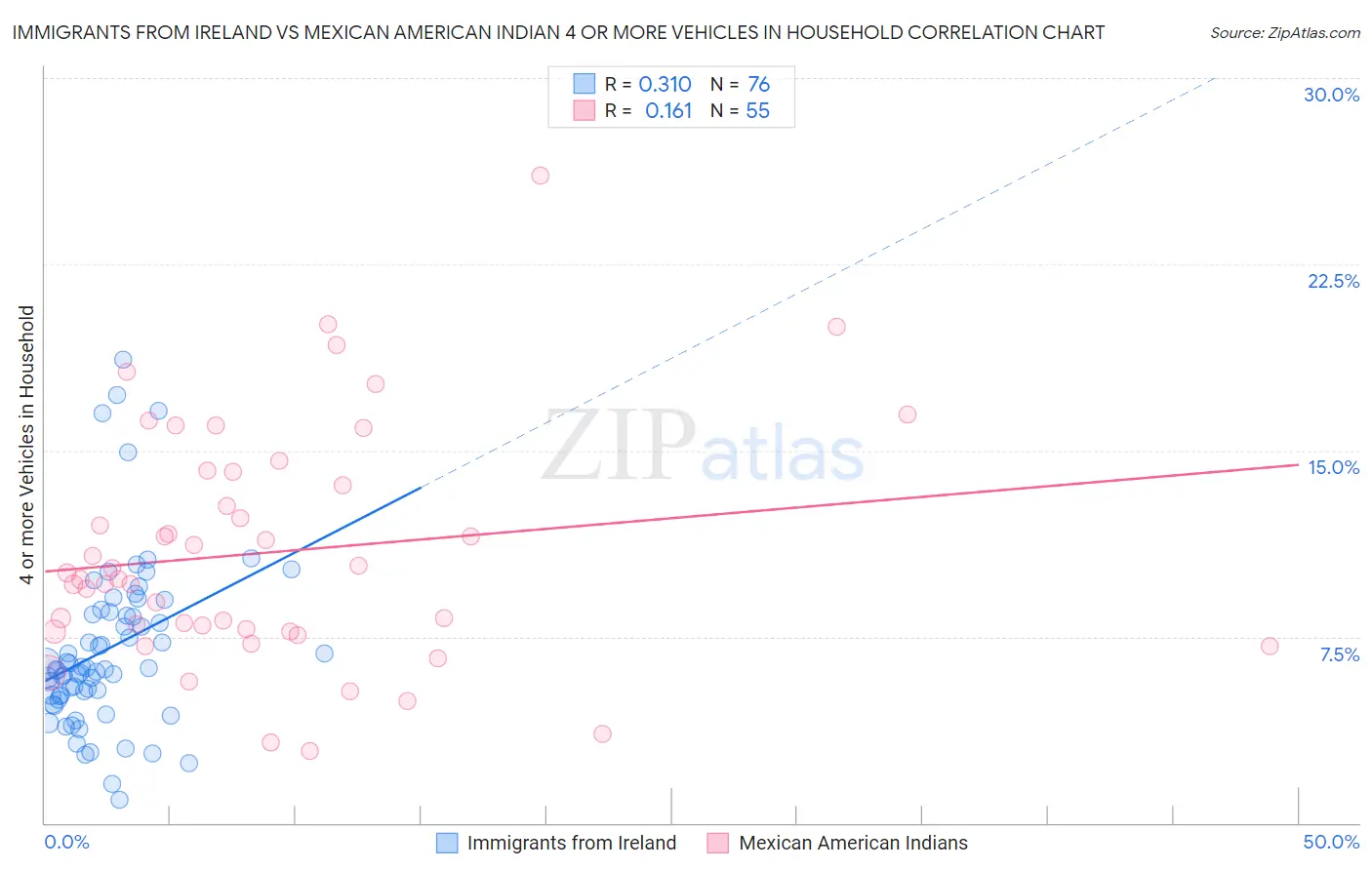 Immigrants from Ireland vs Mexican American Indian 4 or more Vehicles in Household