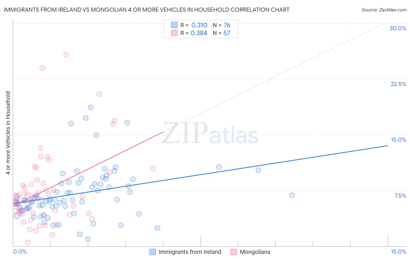 Immigrants from Ireland vs Mongolian 4 or more Vehicles in Household