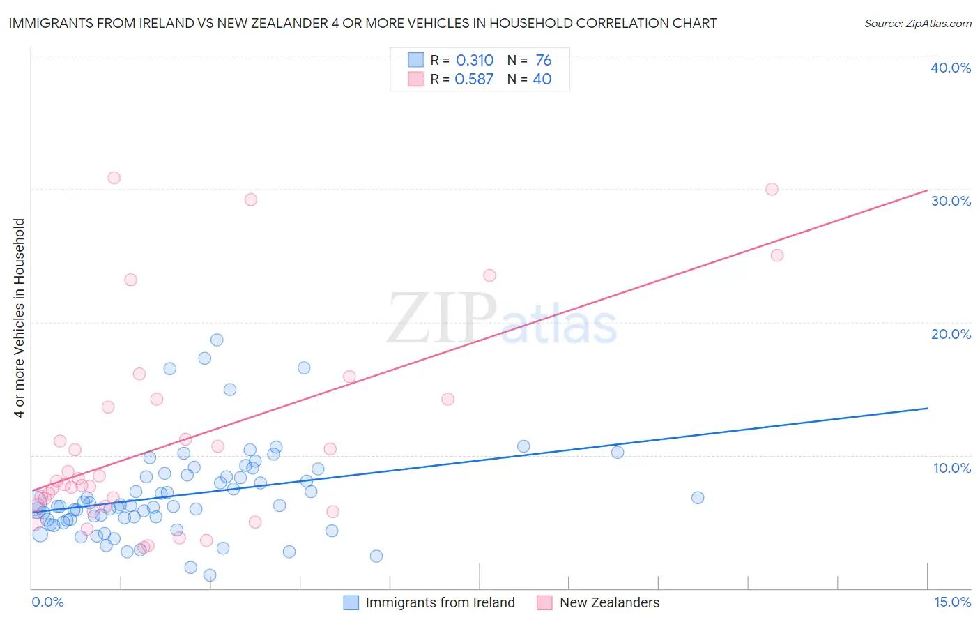 Immigrants from Ireland vs New Zealander 4 or more Vehicles in Household