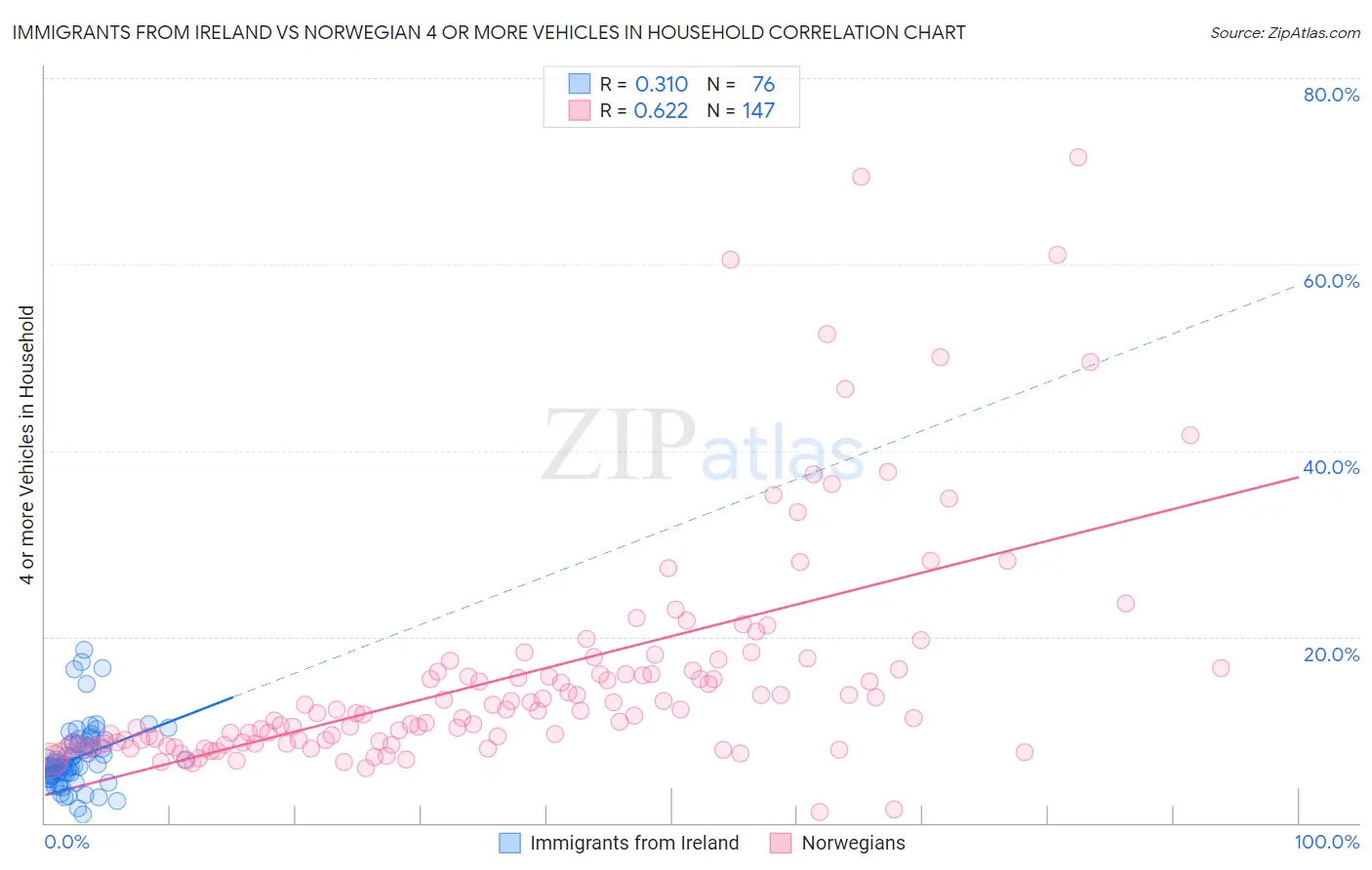 Immigrants from Ireland vs Norwegian 4 or more Vehicles in Household