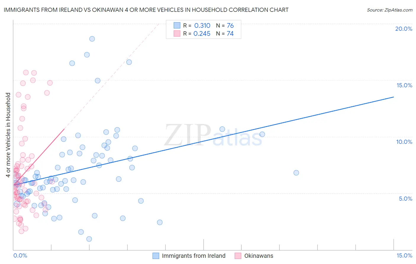 Immigrants from Ireland vs Okinawan 4 or more Vehicles in Household