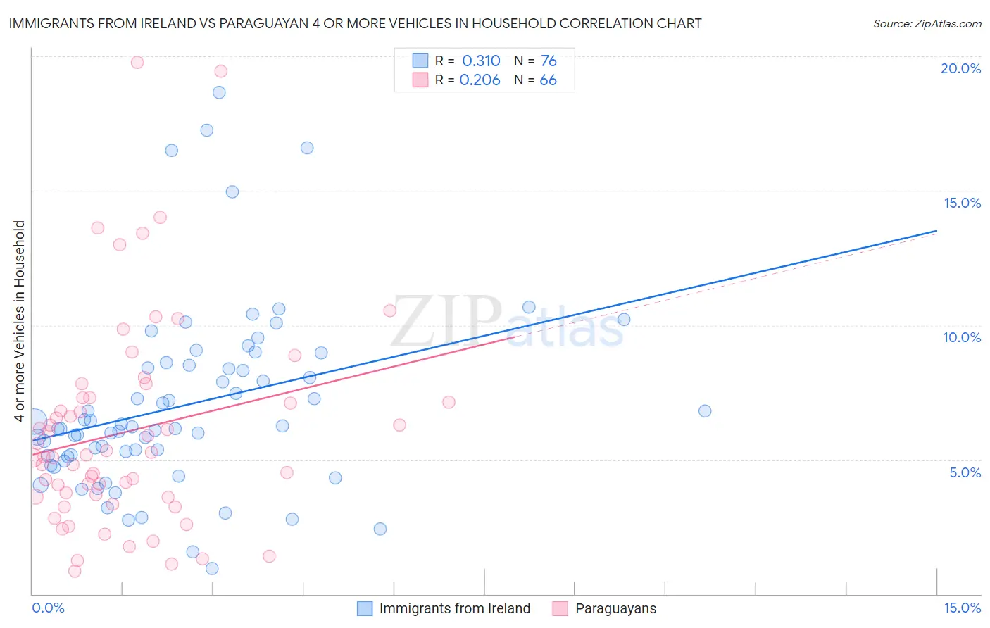 Immigrants from Ireland vs Paraguayan 4 or more Vehicles in Household