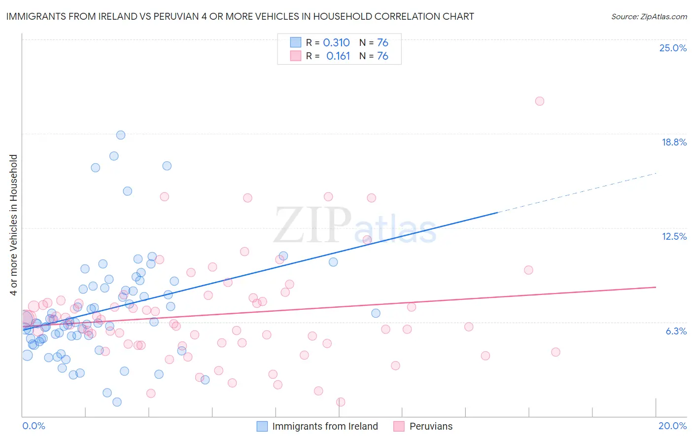 Immigrants from Ireland vs Peruvian 4 or more Vehicles in Household