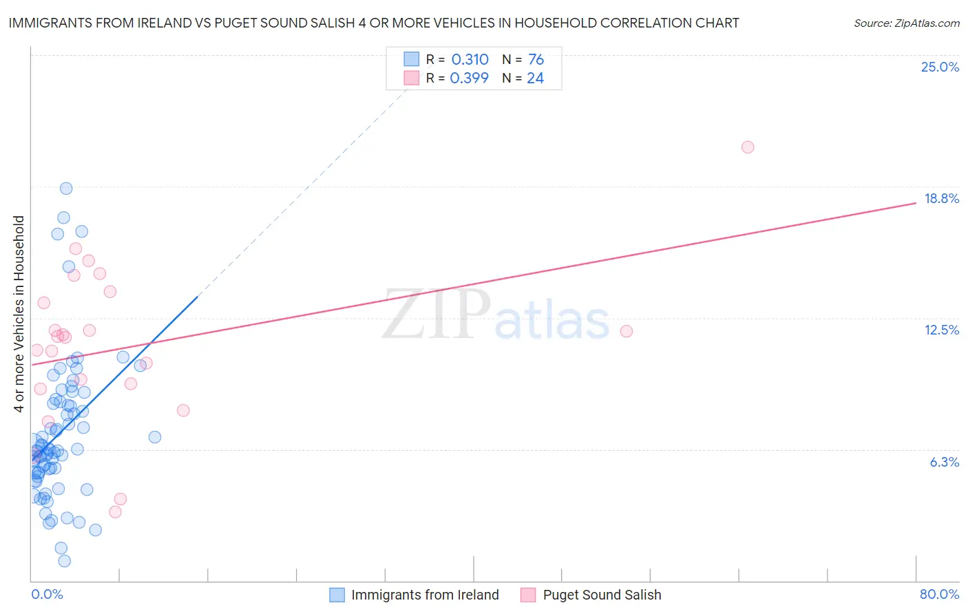 Immigrants from Ireland vs Puget Sound Salish 4 or more Vehicles in Household