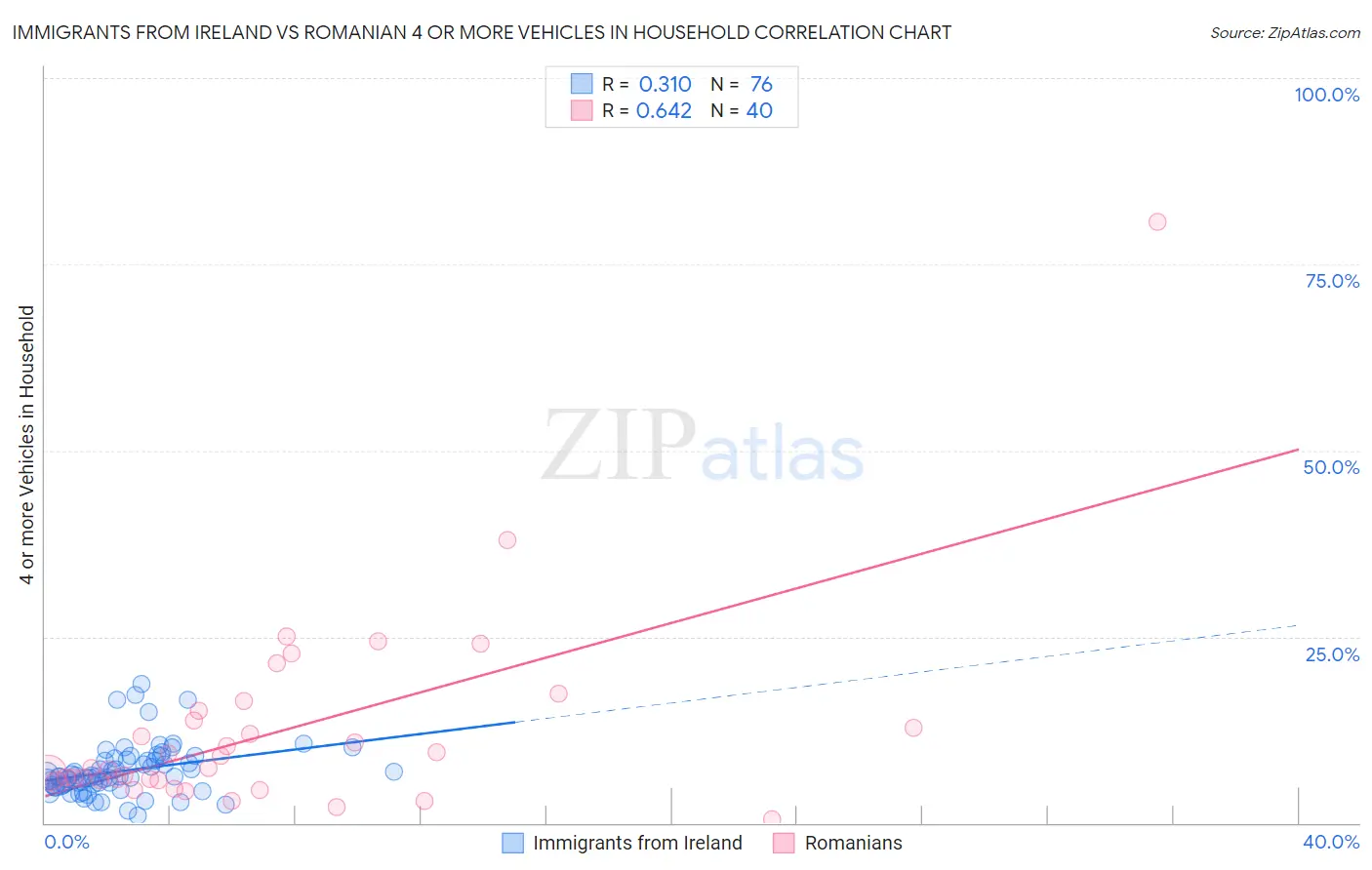 Immigrants from Ireland vs Romanian 4 or more Vehicles in Household