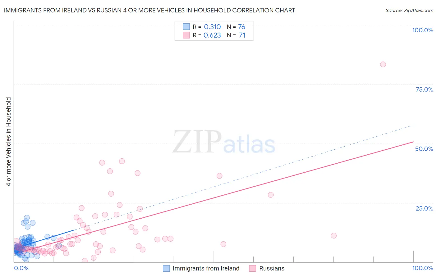 Immigrants from Ireland vs Russian 4 or more Vehicles in Household