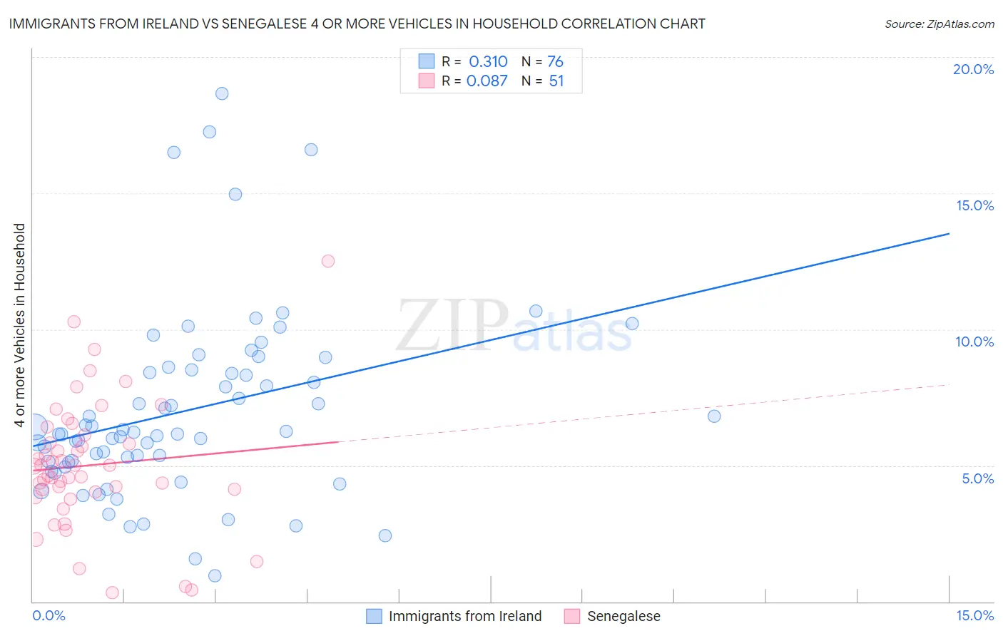 Immigrants from Ireland vs Senegalese 4 or more Vehicles in Household