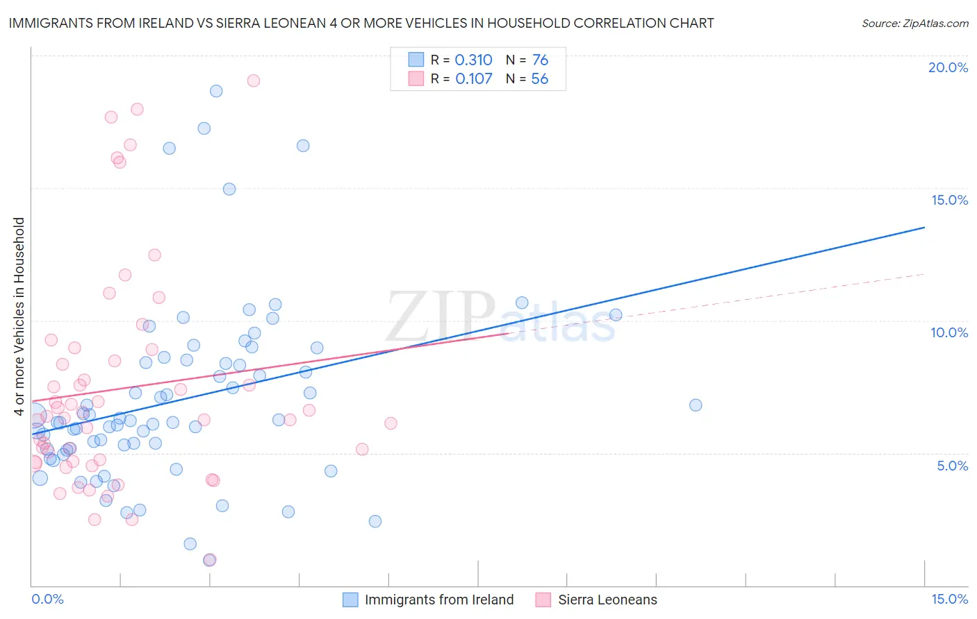Immigrants from Ireland vs Sierra Leonean 4 or more Vehicles in Household