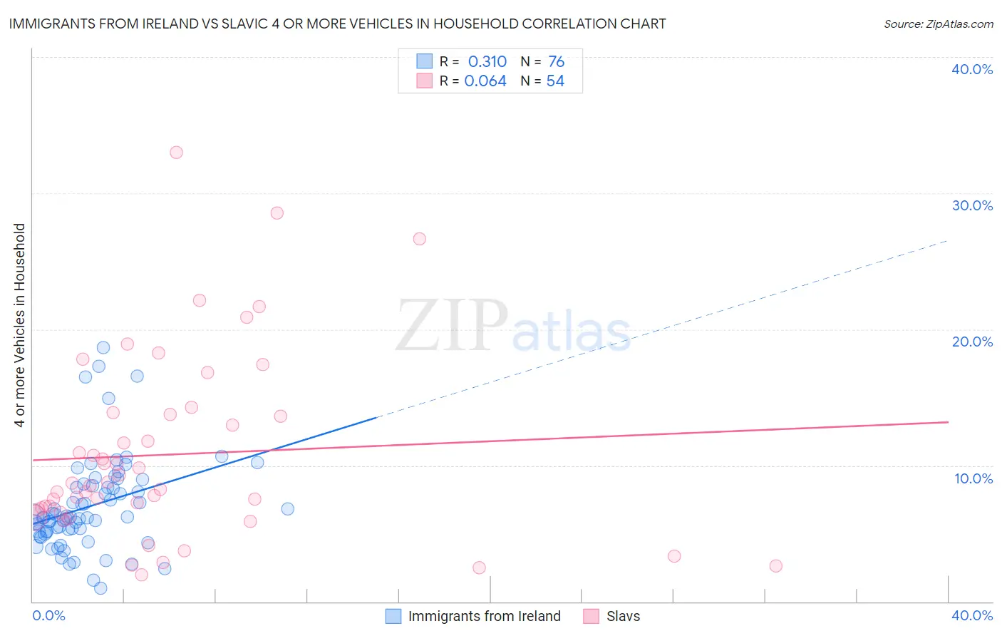Immigrants from Ireland vs Slavic 4 or more Vehicles in Household