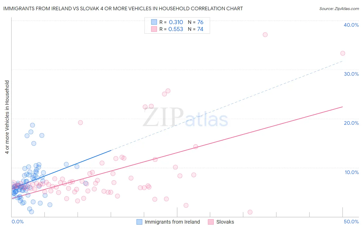 Immigrants from Ireland vs Slovak 4 or more Vehicles in Household