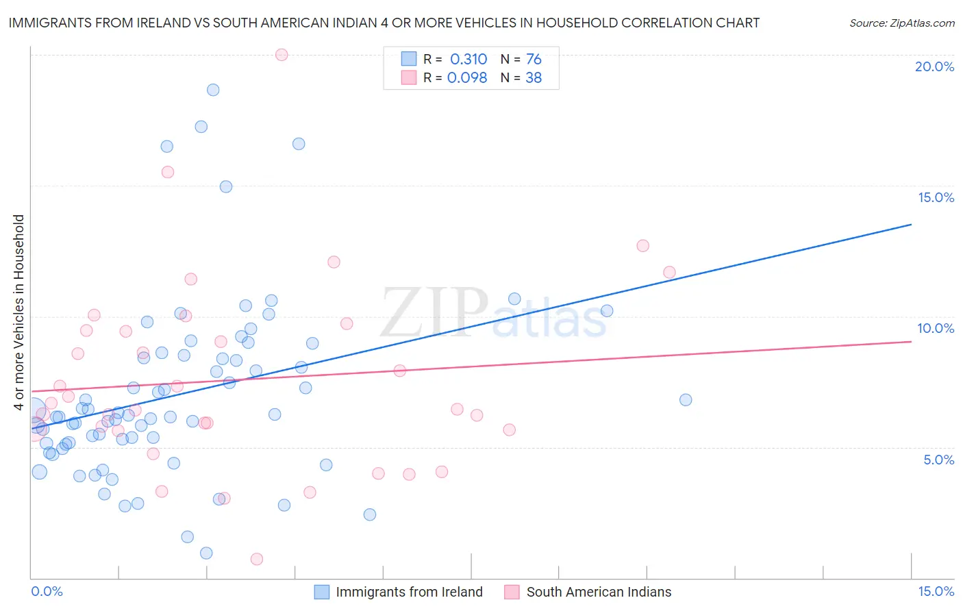 Immigrants from Ireland vs South American Indian 4 or more Vehicles in Household