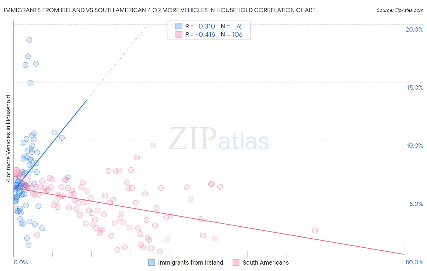 Immigrants from Ireland vs South American 4 or more Vehicles in Household