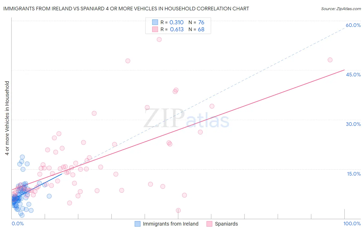 Immigrants from Ireland vs Spaniard 4 or more Vehicles in Household