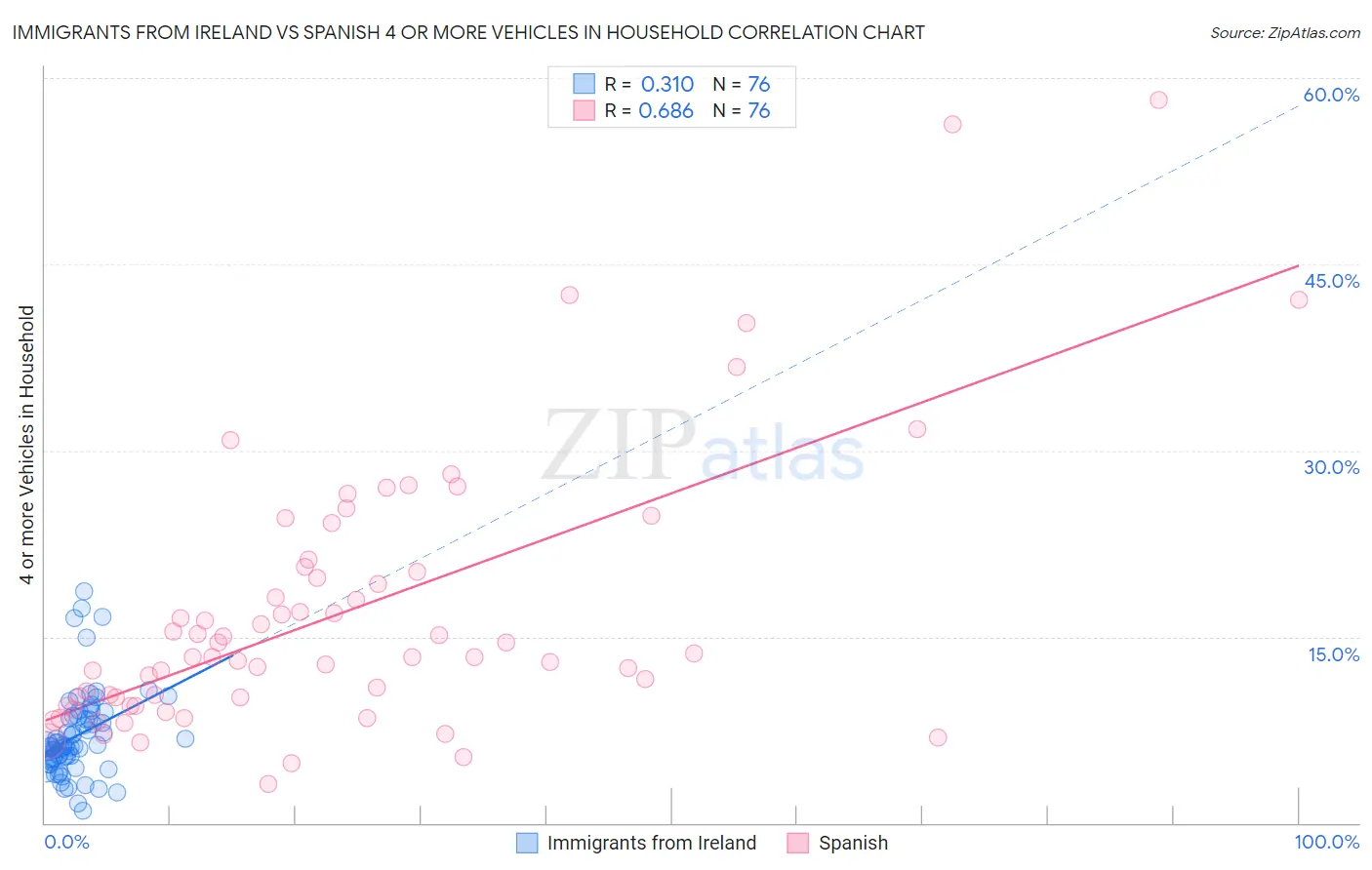 Immigrants from Ireland vs Spanish 4 or more Vehicles in Household