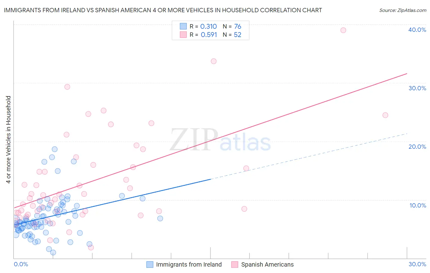 Immigrants from Ireland vs Spanish American 4 or more Vehicles in Household